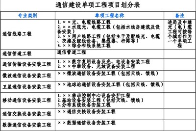 通信工程建设立项综合实训报告